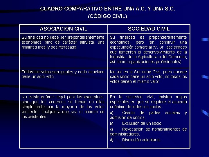 CUADRO COMPARATIVO ENTRE UNA A. C. Y UNA S. C. (CÓDIGO CIVIL) ASOCIACIÓN CIVIL