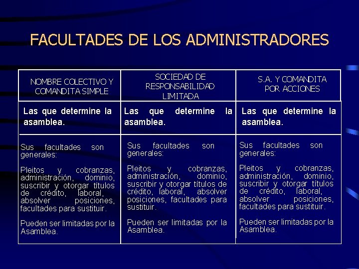 FACULTADES DE LOS ADMINISTRADORES NOMBRE COLECTIVO Y COMANDITA SIMPLE Las que determine la asamblea.