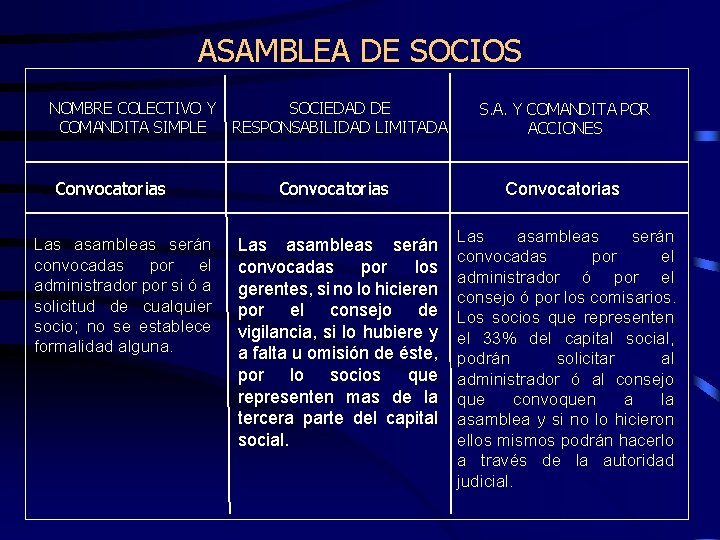 ASAMBLEA DE SOCIOS NOMBRE COLECTIVO Y COMANDITA SIMPLE Convocatorias Las asambleas serán convocadas por