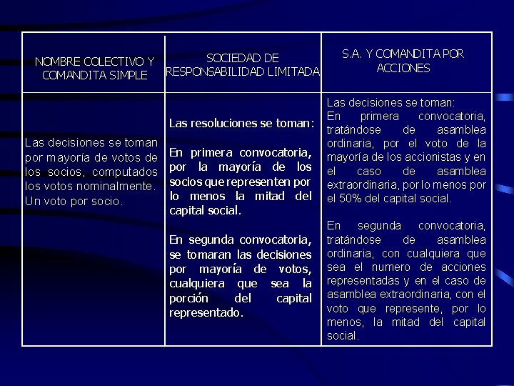 NOMBRE COLECTIVO Y COMANDITA SIMPLE SOCIEDAD DE RESPONSABILIDAD LIMITADA Las resoluciones se toman: Las