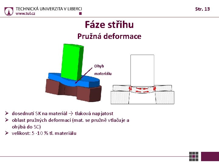 Str. 13 Fáze střihu Pružná deformace Ohyb materiálu Ø dosednutí SK na materiál →