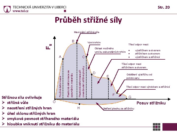 Str. 20 Průběh střižné síly Maximální střižná síla B Fs Vznik trhlin Třecí odpor