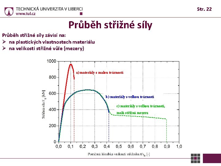 Str. 22 Průběh střižné síly závisí na: Ø na plastických vlastnostech materiálu Ø na