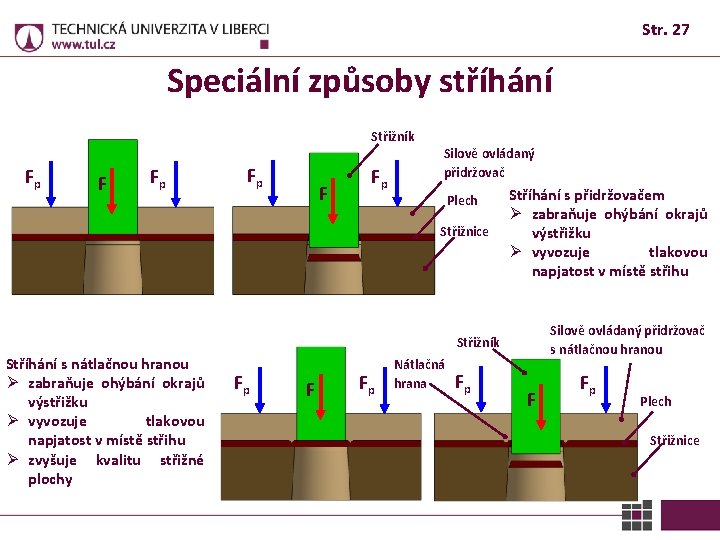 Str. 27 Speciální způsoby stříhání Střižník Fp F Fp Silově ovládaný přidržovač Plech Střižnice