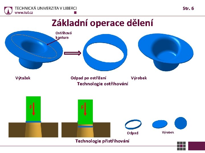 Str. 6 Základní operace dělení Ostřihová kontura Výtažek Odpad po ostřižení Výrobek Technologie ostřihování