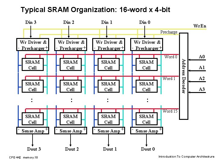 Typical SRAM Organization: 16 -word x 4 -bit Din 3 Din 2 Din 1