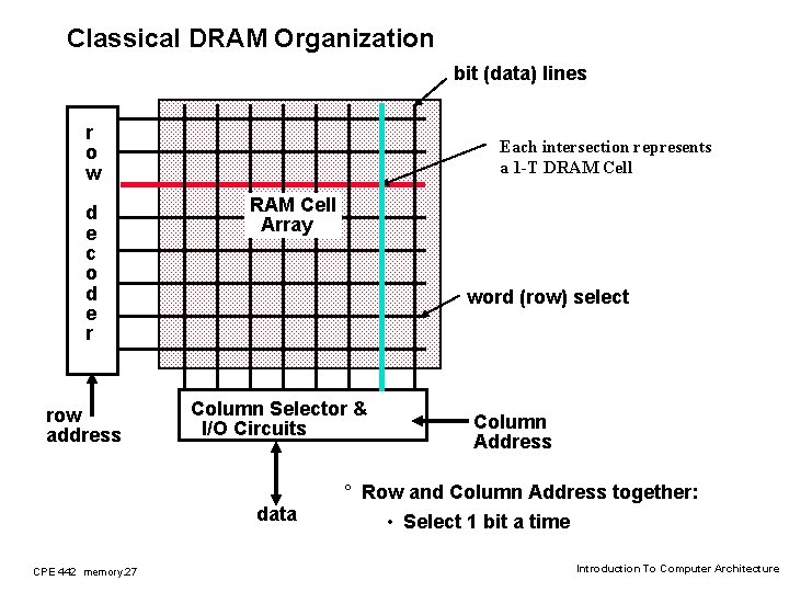 Classical DRAM Organization bit (data) lines r o w d e c o d