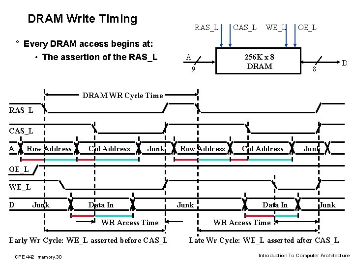 DRAM Write Timing RAS_L ° Every DRAM access begins at: • The assertion of