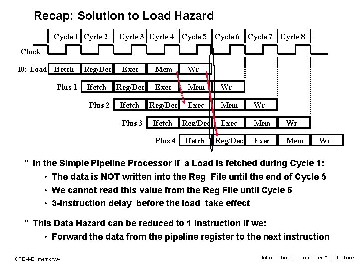 Recap: Solution to Load Hazard Cycle 1 Cycle 2 Cycle 3 Cycle 4 Cycle