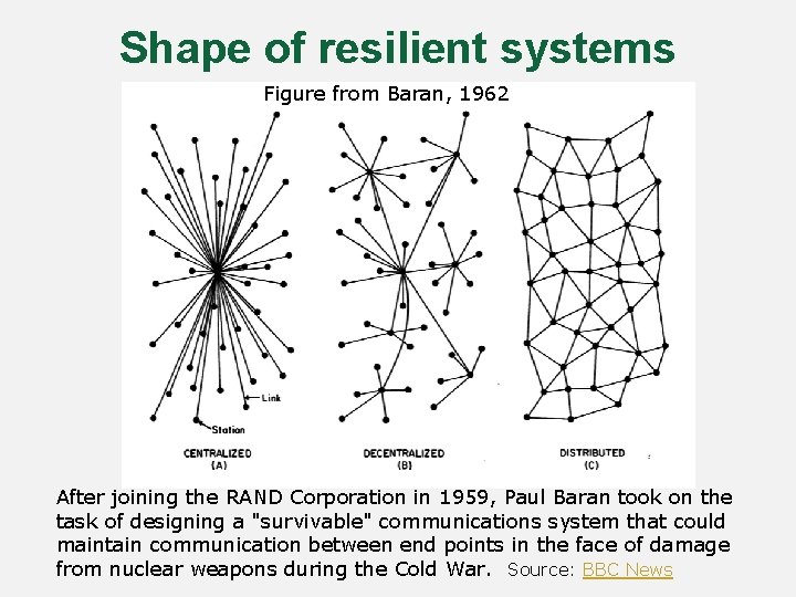 Shape of resilient systems Figure from Baran, 1962 After joining the RAND Corporation in