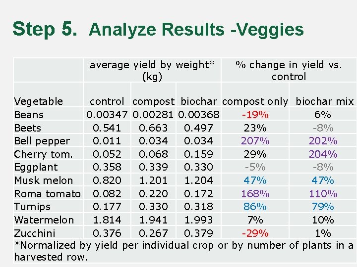 Step 5. Analyze Results -Veggies average yield by weight* (kg) % change in yield