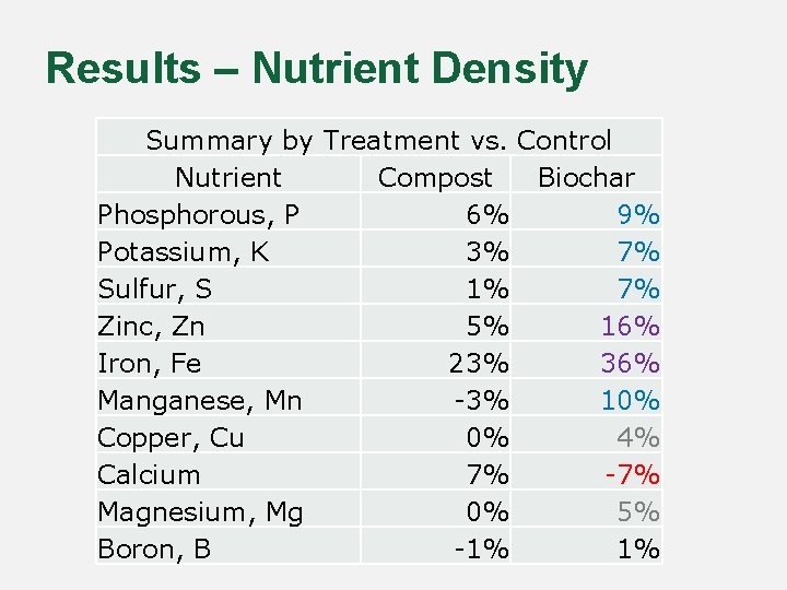 Results – Nutrient Density Summary by Treatment vs. Control Nutrient Compost Biochar Phosphorous, P