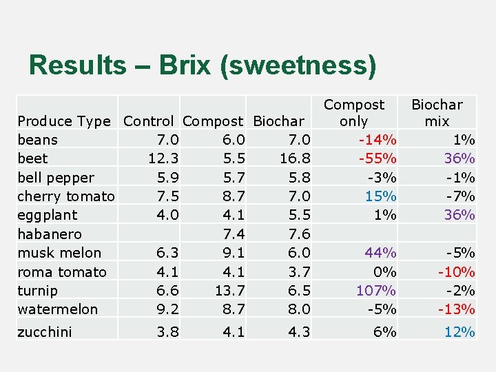 Results – Brix (sweetness) Produce Type Control Compost Biochar beans 7. 0 6. 0