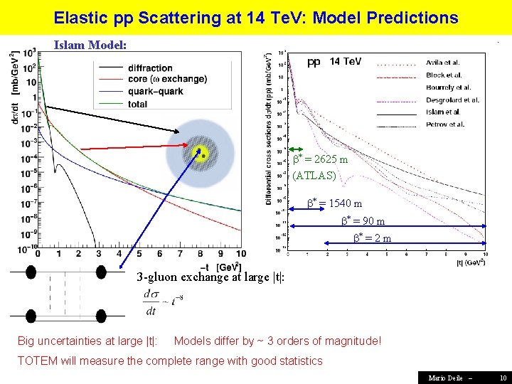 Elastic pp Scattering at 14 Te. V: Model Predictions Islam Model: * = 2625