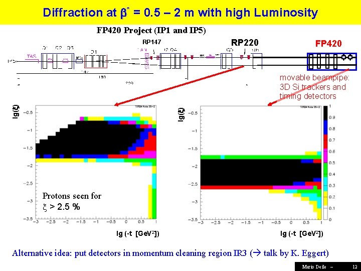 Diffraction at * = 0. 5 – 2 m with high Luminosity FP 420