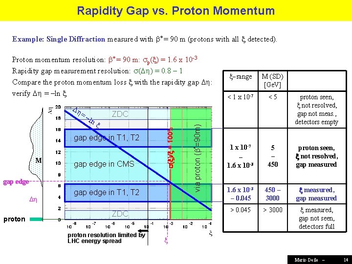 Rapidity Gap vs. Proton Momentum Example: Single Diffraction measured with = 90 m (protons