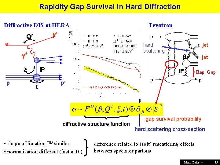 Rapidity Gap Survival in Hard Diffraction Diffractive DIS at HERA Tevatron e’ Q 2