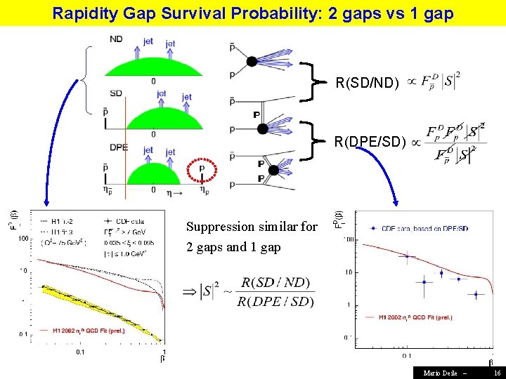 Rapidity Gap Survival Probability: 2 gaps vs 1 gap R(SD/ND) R(DPE/SD) Suppression similar for