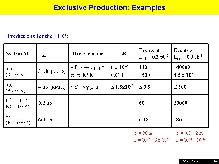 Exclusive Production: Examples Predictions for the LHC: Events at Lint = 0. 3 pb-1