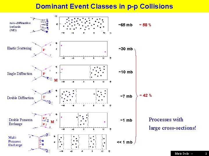 Dominant Event Classes in p-p Collisions ~65 mb Elastic Scattering ~30 mb Single Diffraction