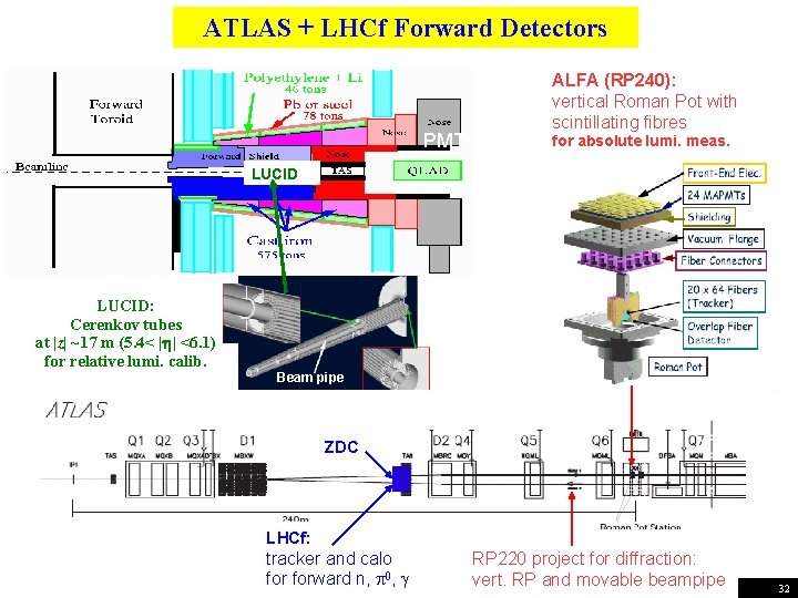 ATLAS + LHCf Forward Detectors PMTs ALFA (RP 240): vertical Roman Pot with scintillating