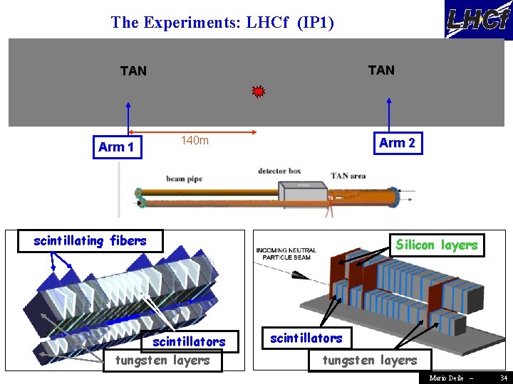 The Experiments: LHCf (IP 1) TAN Arm 1 140 m Arm 2 scintillating fibers
