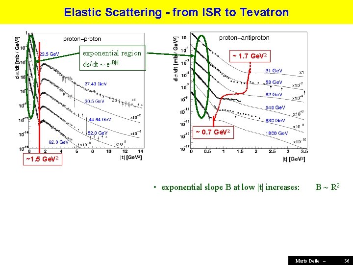 Elastic Scattering - from ISR to Tevatron exponential region ds/dt ~ e-B|t| ~ 1.
