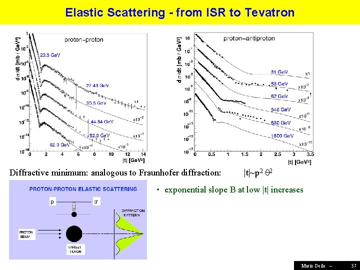 Elastic Scattering - from ISR to Tevatron Diffractive minimum: analogous to Fraunhofer diffraction: |t|~p