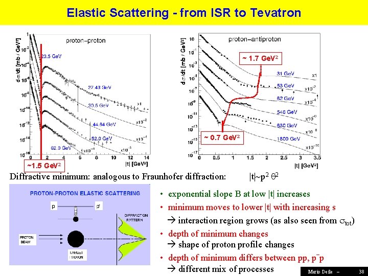 Elastic Scattering - from ISR to Tevatron ~ 1. 7 Ge. V 2 ~