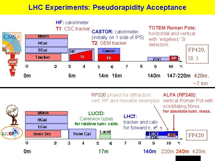 LHC Experiments: Pseudorapidity Acceptance HF: calorimeter T 1: CSC tracker CASTOR: calorimeter (initially on