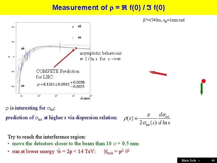 Measurement of = f(0) / f(0) *=1540 m, e. N=1 mm rad asymptotic behaviour: