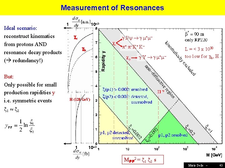 Measurement of Resonances But: Only possible for small production rapidities y i. e. symmetric