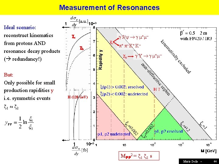 Measurement of Resonances But: Only possible for small production rapidities y i. e. symmetric