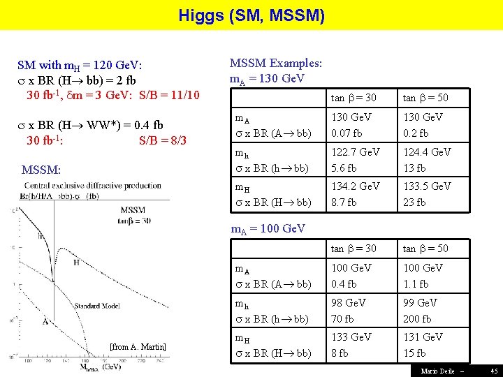 Higgs (SM, MSSM) SM with m. H = 120 Ge. V: x BR (H