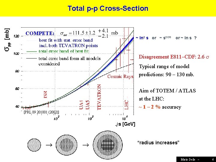 Total p-p Cross-Section COMPETE: ~ ln 2 s or ~ s 0. 08 or