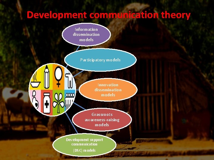 Development communication theory Information dissemination models Participatory models Innovation dissemination models Grassroots awareness-raising models