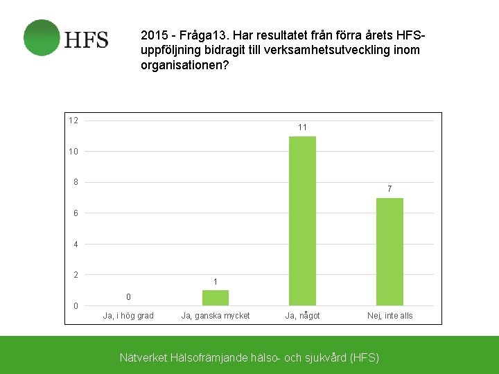 2015 - Fråga 13. Har resultatet från förra årets HFSuppföljning bidragit till verksamhetsutveckling inom