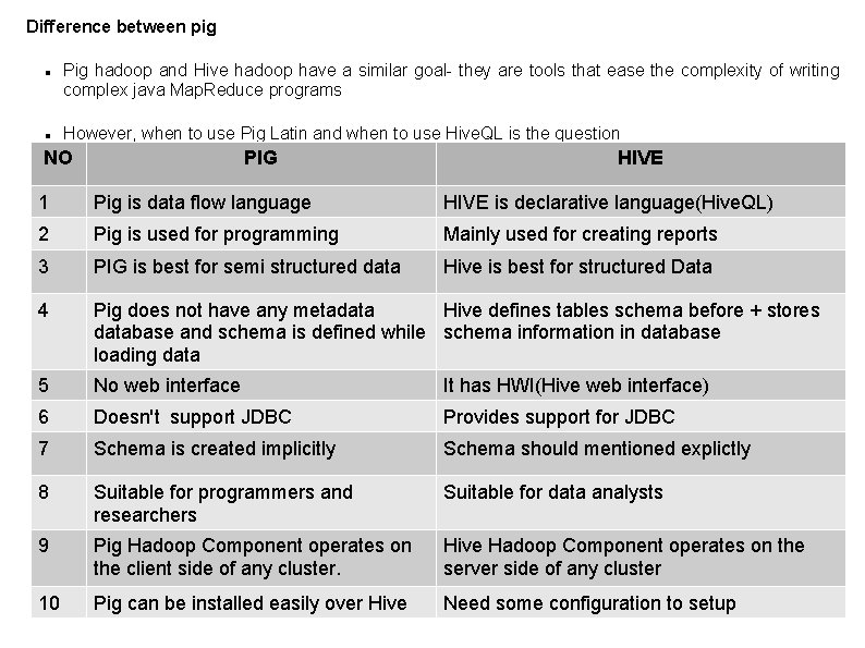 Difference between pig Pig hadoop and Hive hadoop have a similar goal- they are