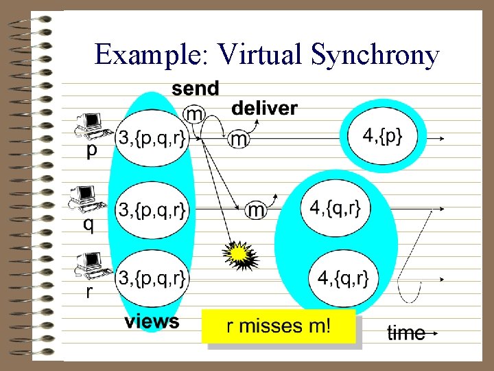 Example: Virtual Synchrony 