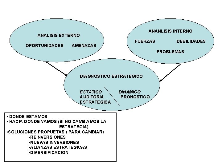 ANANLISIS INTERNO ANALISIS EXTERNO OPORTUNIDADES AMENAZAS FUERZAS DEBILIDADES PROBLEMAS DIAGNOSTICO ESTRATEGICO ESTATICO AUDITORIA ESTRATEGICA