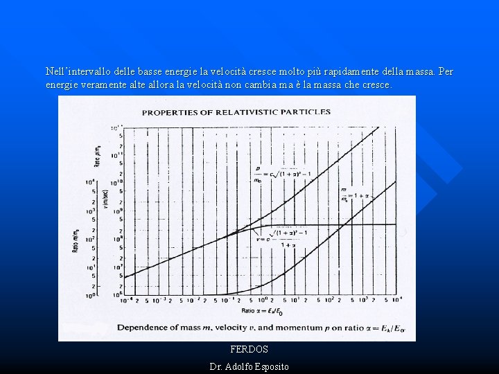 Nell’intervallo delle basse energie la velocità cresce molto più rapidamente della massa. Per energie