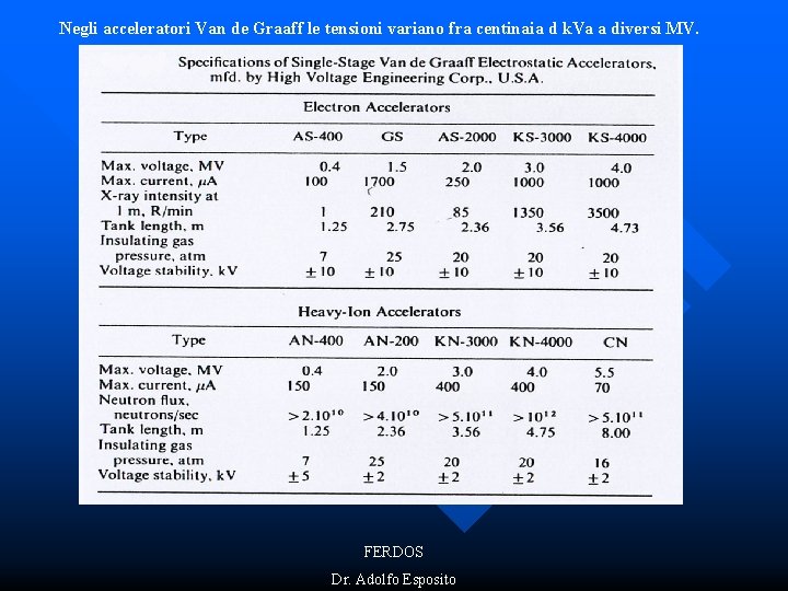 Negli acceleratori Van de Graaff le tensioni variano fra centinaia d k. Va a