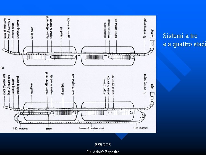 Sistemi a tre e a quattro stadi FERDOS Dr. Adolfo Esposito 