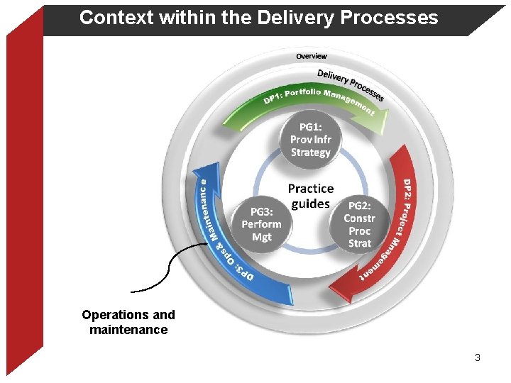 Context within the Delivery Processes Operations and maintenance 3 Context within the Delivery Processes Operations and maintenance 3