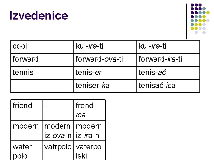 Izvedenice cool kul-ira-ti forward-ova-ti forward-ira-ti tennis tenis-er tenis-ač teniser-ka tenisač-ica friend - frendica modern