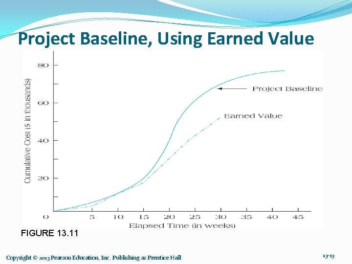Project Baseline, Using Earned Value FIGURE 13. 11 Copyright © 2013 Pearson Education, Inc.