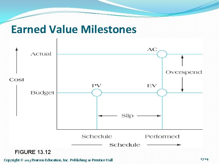 Earned Value Milestones FIGURE 13. 12 Copyright © 2013 Pearson Education, Inc. Publishing as