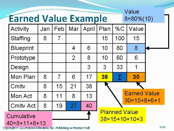 Value 8=80%(10) Earned Value Example Activity Staffing Jan Feb Mar April Plan %C Value