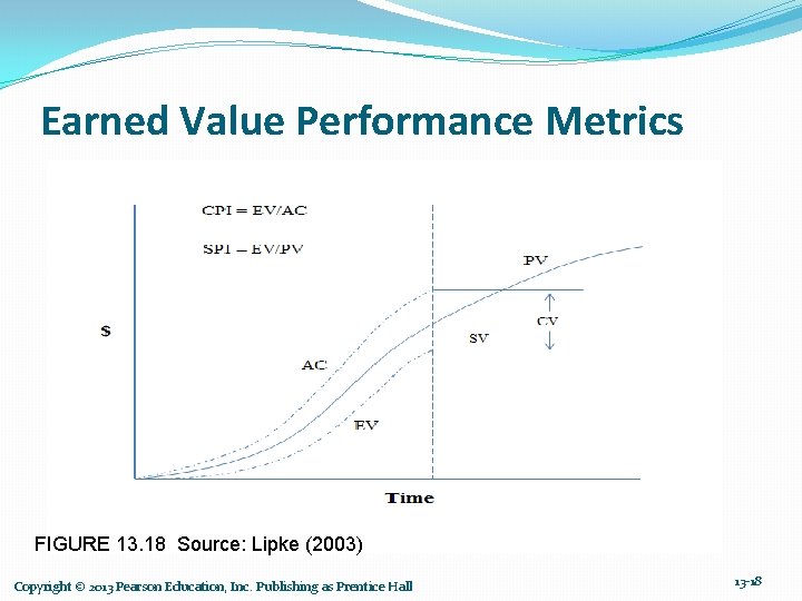 Earned Value Performance Metrics FIGURE 13. 18 Source: Lipke (2003) Copyright © 2013 Pearson