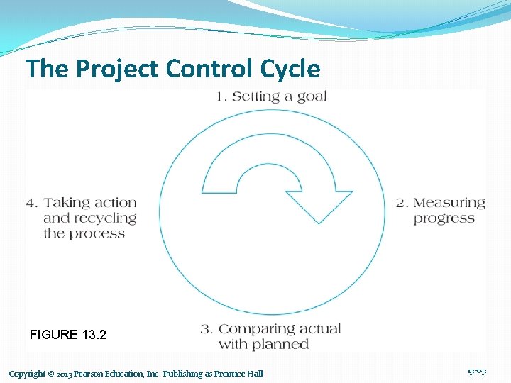 The Project Control Cycle FIGURE 13. 2 Copyright © 2013 Pearson Education, Inc. Publishing